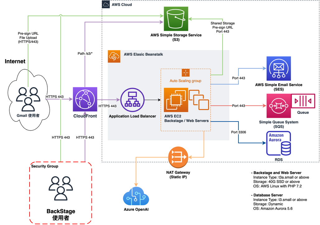AWS 後台架構